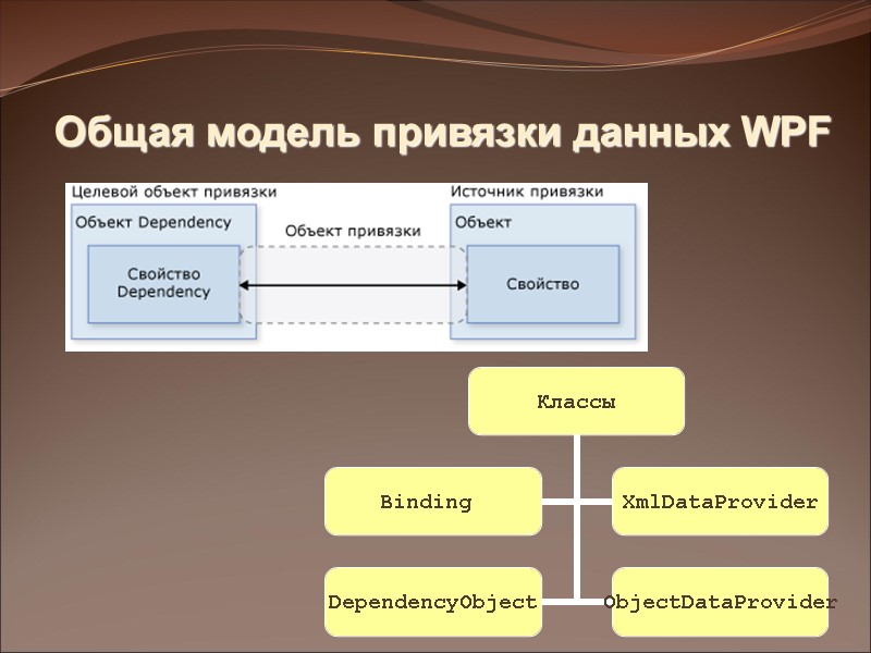 Общая модель привязки данных WPF